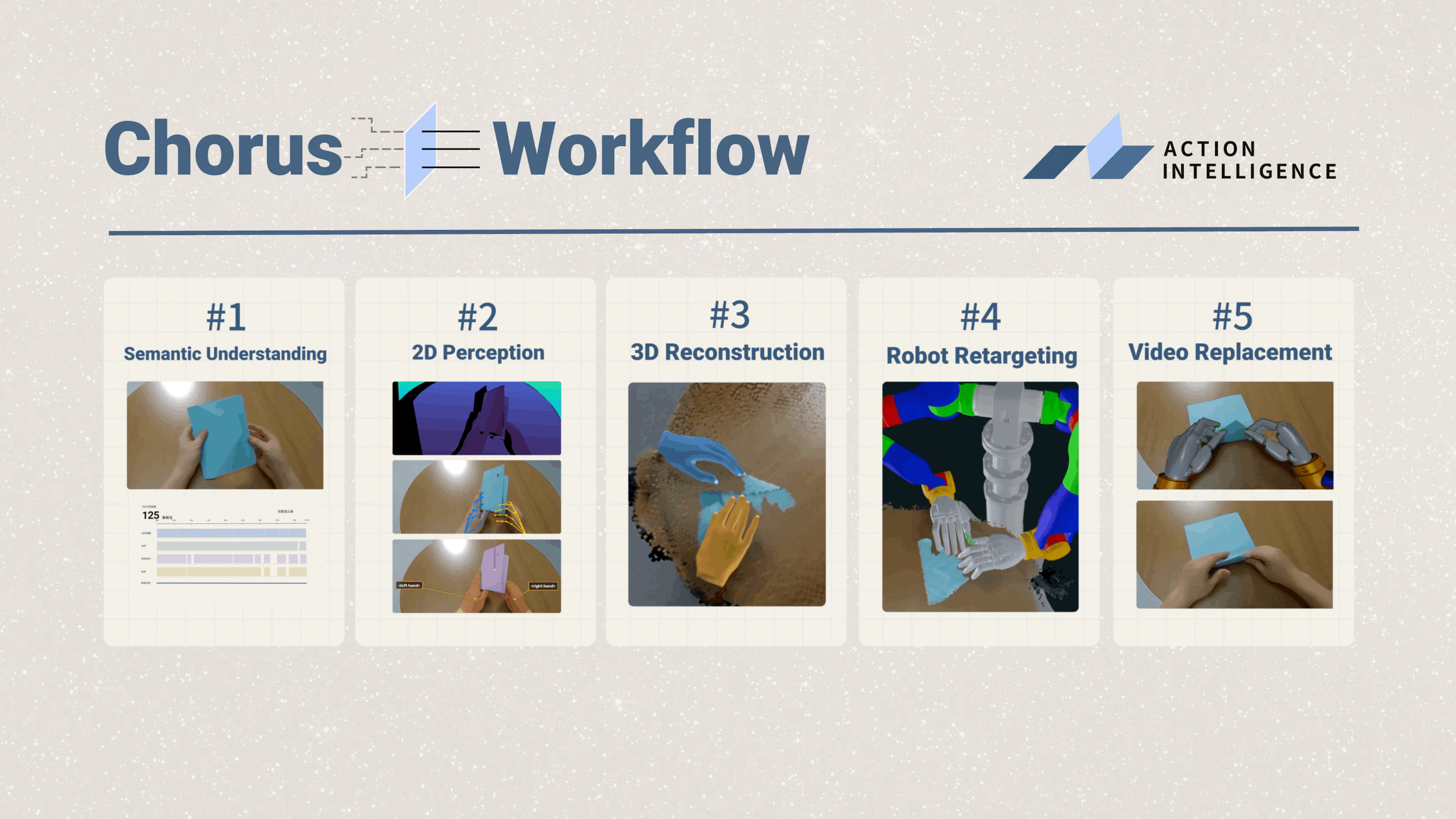 Chorus workflow from semantic understanding to video replacement.