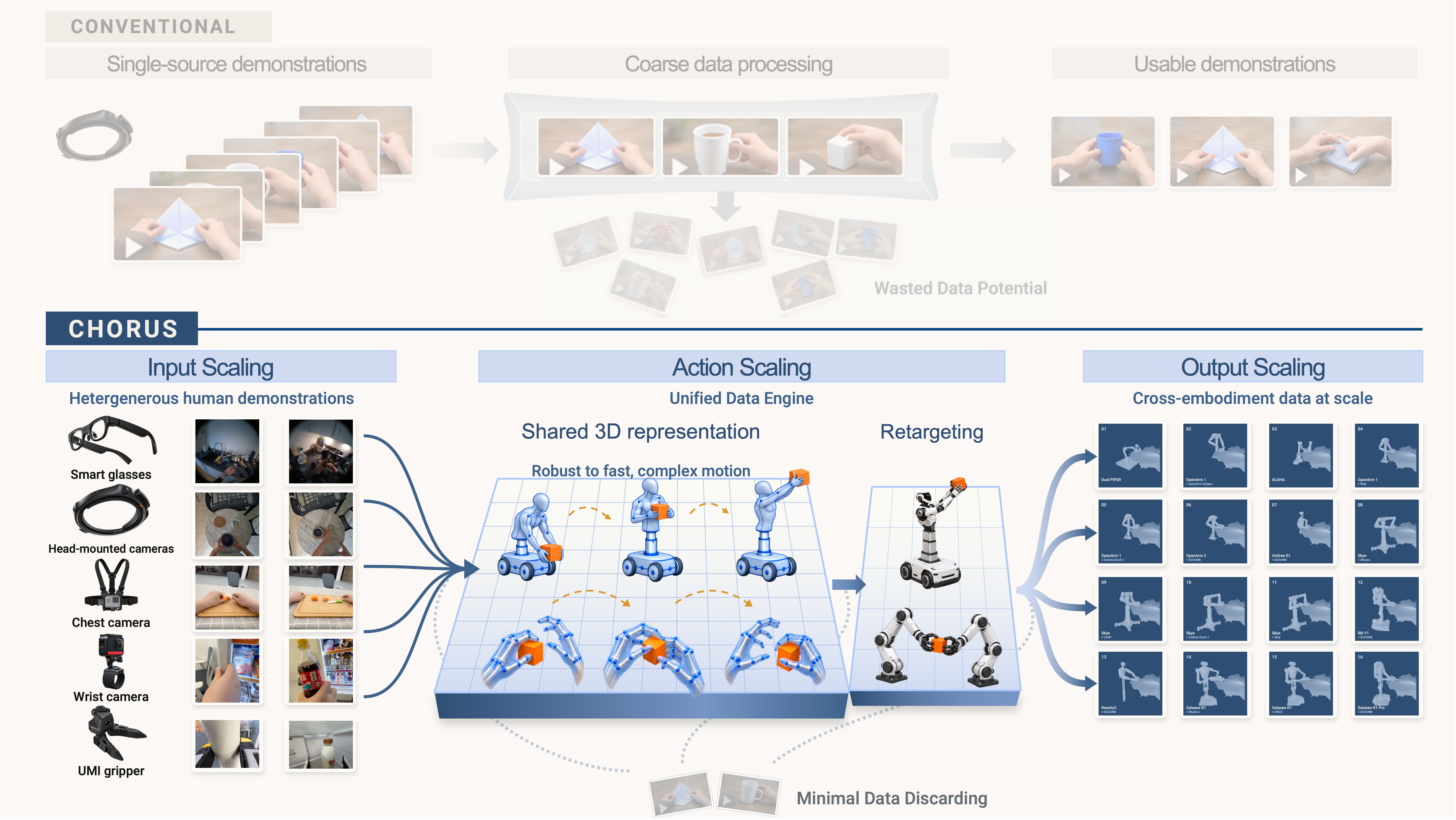 Chorus turns diverse human demonstrations into scalable robot-specific training data.